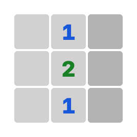 A cleared column of numbers — 1, 2, 1 — beside a hidden column. The 2 touches more mines than the 1s.